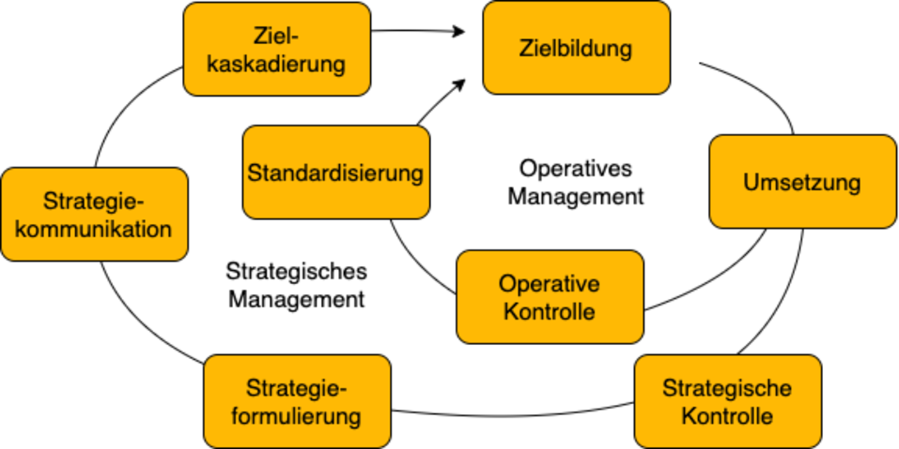 Zusammenhang von strategischem und operativen Managementprozessen. Die beiden Kreisläufe überschneiden sich.